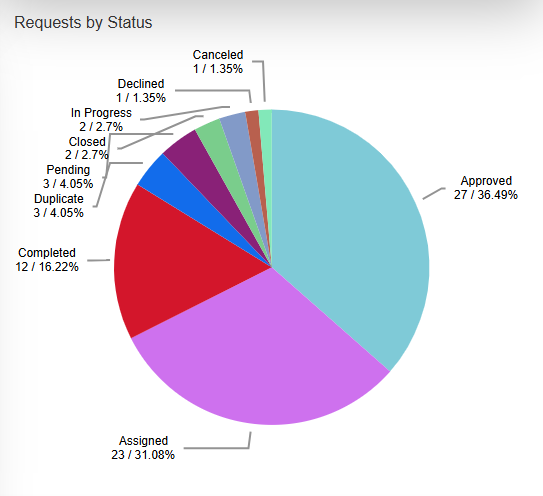 Requests by status pie chart example.